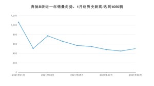 2021年9月奔驰B级销量怎么样？ 在25-30万排名如何？