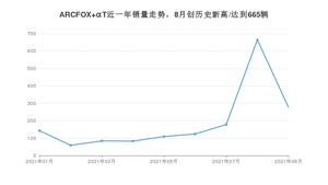 2021年9月极狐ARCFOX αT销量多少？ 全国销量分布如何？