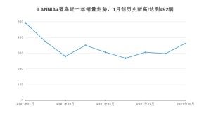2021年9月日产LANNIA 蓝鸟销量怎么样？ 在10-15万排名如何？