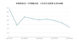 2021年9月奇瑞蚂蚁销量怎么样？ 在15-20万排名如何？