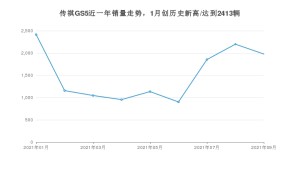 2021年9月广汽传祺传祺GS5销量 近几月销量走势一览