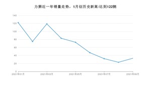 斯巴鲁力狮 2021年9月份销量数据发布 共33台