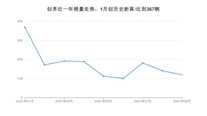 2021年9月雪佛兰创界销量怎么样？ 在10-15万排名如何？