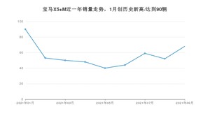 2021年9月宝马X5 M销量 近几月销量走势一览