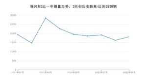 2021年9月江淮瑞风M3销量 近几月销量走势一览