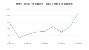 2021年9月R汽车 ER6销量怎么样？ 在15-20万排名如何？