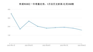 2021年9月荣威RX8销量如何？ 在SUV中排名怎么样？