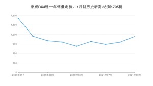 2021年9月荣威RX3销量多少？ 全国销量分布如何？