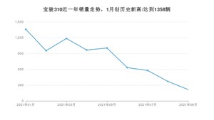 2021年9月宝骏310销量怎么样？ 在5万以下排名如何？