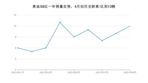 2021年9月奥迪S6销量怎么样？ 在70-100万排名如何？