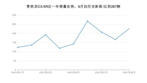 2021年9月雪铁龙C3-XR销量 近几月销量走势一览