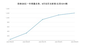 2021年9月思皓QX销量 近几月销量走势一览