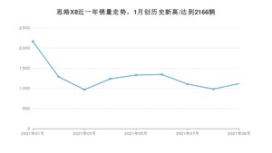 2021年9月思皓X8销量怎么样？ 在10-15万排名如何？