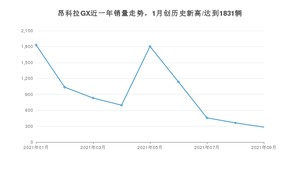 别克昂科拉GX 2021年9月份销量数据发布 共283台