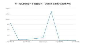 2021年9月大众C-TREK蔚领销量如何？ 在紧凑型车中排名怎么样？