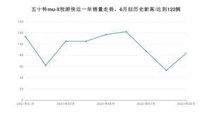 2021年9月五十铃mu-X牧游侠销量多少？ 全国销量分布如何？