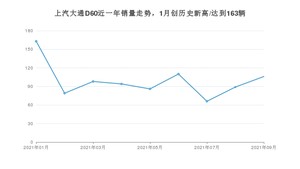 2021年9月上汽大通D60销量 近几月销量走势一览