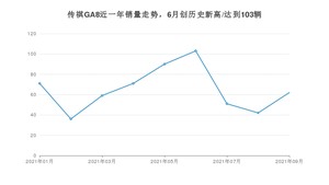 2021年9月广汽传祺传祺GA8销量多少？ 全国销量分布如何？