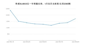 2021年9月荣威i6 MAX销量多少？ 全国销量分布如何？