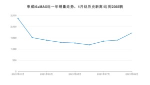 2021年9月荣威i6 MAX销量多少？ 全国销量分布如何？