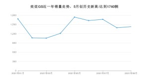 2021年9月东风风神奕炫GS销量怎么样？ 在5-10万排名如何？