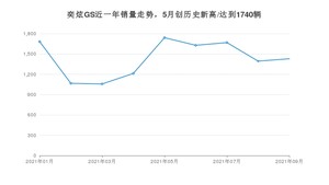 2021年9月东风风神奕炫GS销量怎么样？ 在5-10万排名如何？