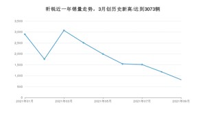 2021年9月斯柯达昕锐销量 近几月销量走势一览