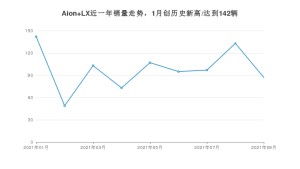 广汽埃安Aion LX 2021年9月份销量数据发布 共87台