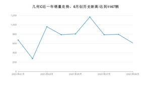 2021年9月几何汽车几何C销量如何？ 在SUV中排名怎么样？