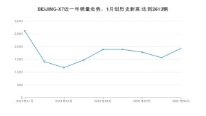 2021年9月北京汽车BEIJING-X7销量 近几月销量走势一览