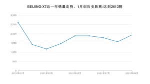 2021年9月北京汽车BEIJING-X7销量 近几月销量走势一览