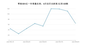 零跑汽车零跑S01 2021年9月份销量数据发布 共64台