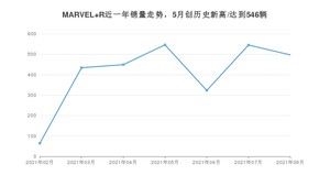 2021年9月R汽车MARVEL R销量多少？ 全国销量分布如何？