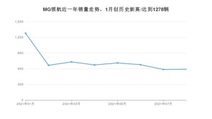 名爵MG领航 2021年9月份销量数据发布 共590台