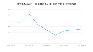 2021年9月福特福克斯Active销量 近几月销量走势一览