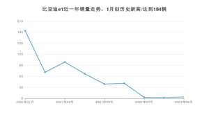 2021年9月比亚迪e1销量如何？ 在微型车中排名怎么样？