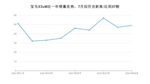 2021年9月宝马X3 M销量怎么样？ 在70-100万排名如何？