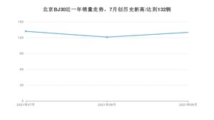 2021年9月北京BJ30销量如何？ 在SUV中排名怎么样？