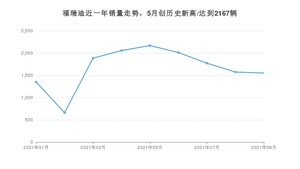 2021年9月起亚福瑞迪销量如何？ 在紧凑型车中排名怎么样？