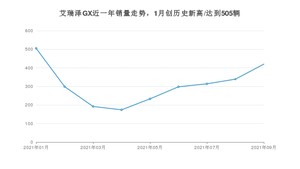 2021年9月奇瑞艾瑞泽GX销量多少？ 全国销量分布如何？