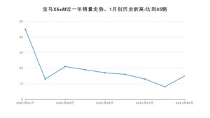 宝马X6 M 2021年9月份销量数据发布 共15台