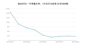 长安逸动DT 2021年9月份销量数据发布 共265台