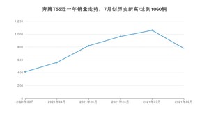 2021年9月奔腾T55销量如何？ 在SUV中排名怎么样？