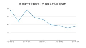 2021年9月起亚焕驰销量如何？ 在小型车中排名怎么样？