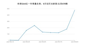 2021年9月广汽传祺传祺GA4销量如何？ 在紧凑型车中排名怎么样？