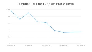 2021年9月长安CS15销量怎么样？ 在5-10万排名如何？