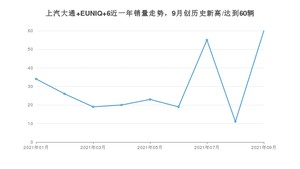 上汽大通 EUNIQ 6 2021年9月份销量数据发布 共60台