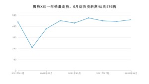 腾势X 2021年9月份销量数据发布 共460台