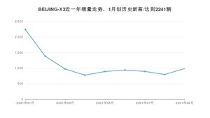 北京汽车BEIJING-X3 2021年9月份销量数据发布 共986台