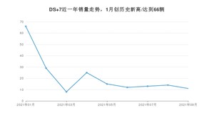 2021年9月DS 7销量如何？ 在SUV中排名怎么样？